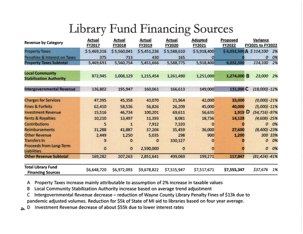 Table showing detailed library fund financing sources from 2019 to 2023.