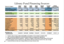 Table showing detailed library fund financing sources from 2019 to 2023.